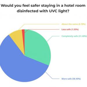 UV disinfection lamps makes people feel safer!